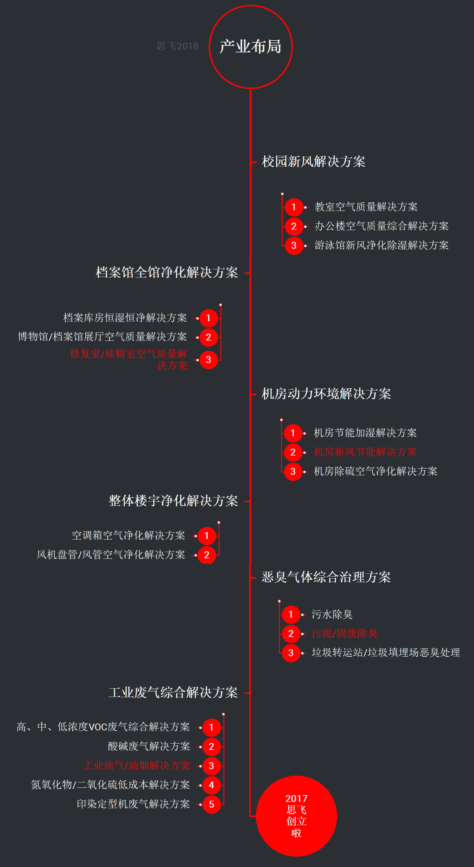 15177375885533.png 産業(yè)布局.png